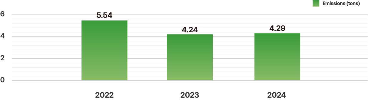 Waste Generation Graph