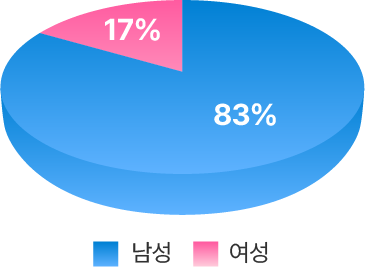 전기에너지 (울산+금산) 합계 그래프